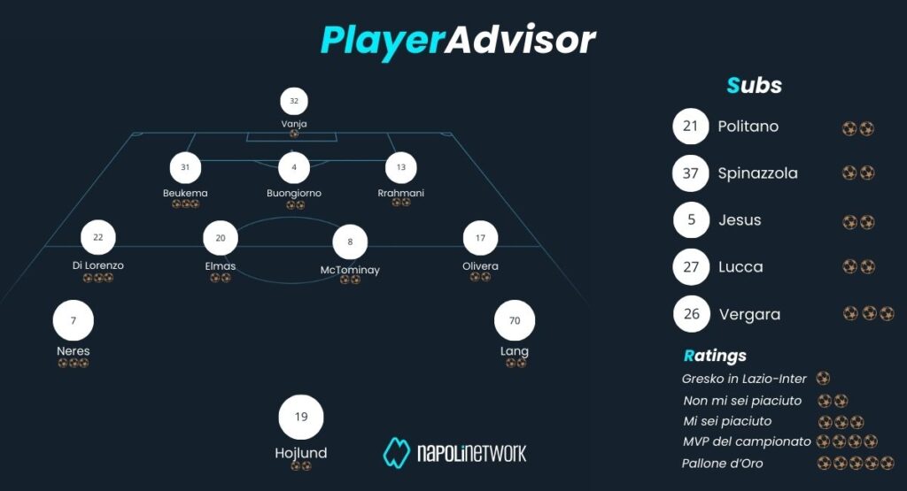 PlayerAdvisor pagelle Benfica-Napoli 2-0