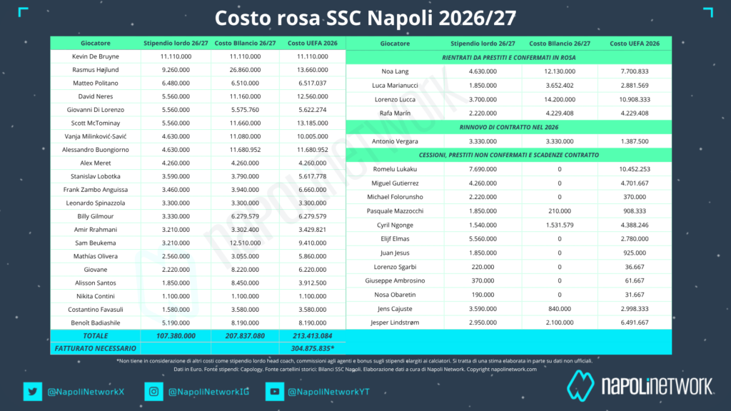 Napoli squad cost rule UEFA 2026 rischio sanzioni costo rosa